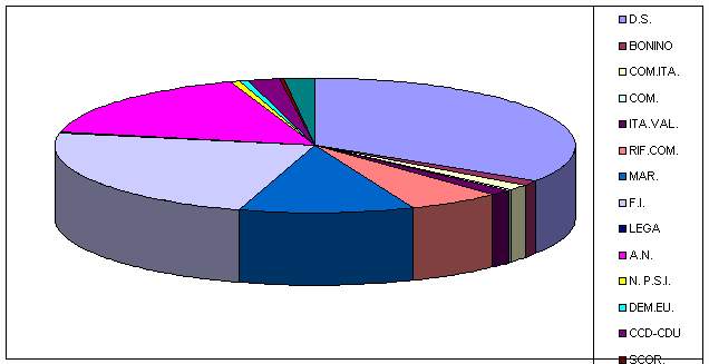 proporzionale_2001